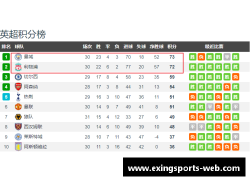 e星体育官方网站2022年度英超积分榜_曼城利物浦79分最高 纽卡72分第4 曼联